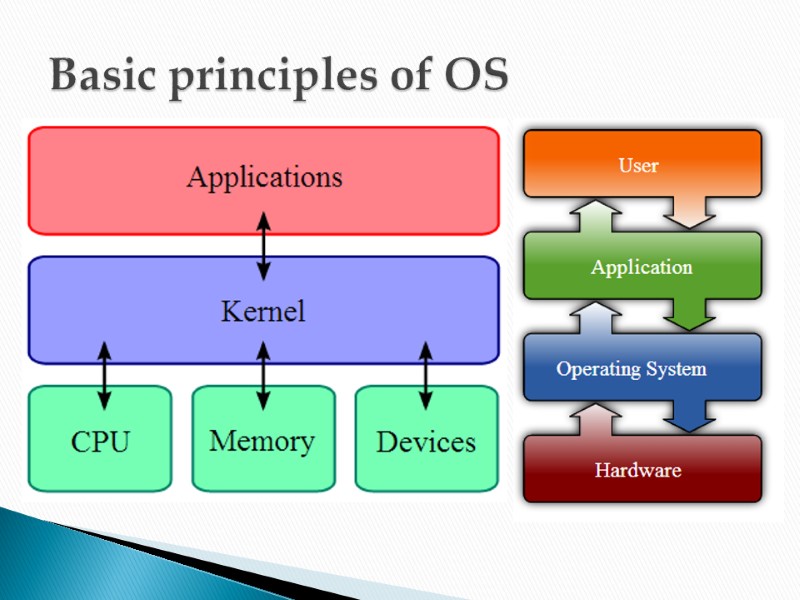 Basic principles of OS